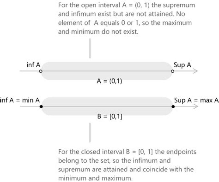 How do I calculate the Supremum and Infimum of these sets [closed]