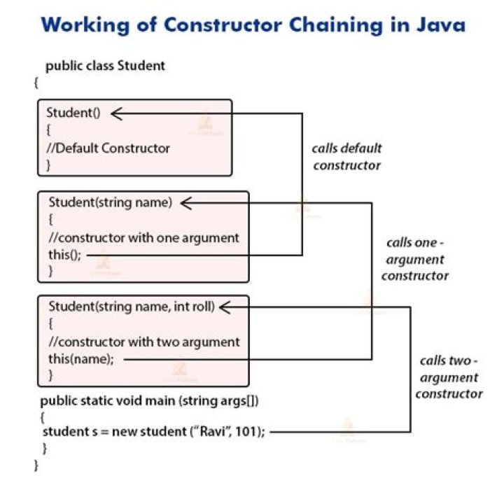 How do I call one constructor from another in Java?