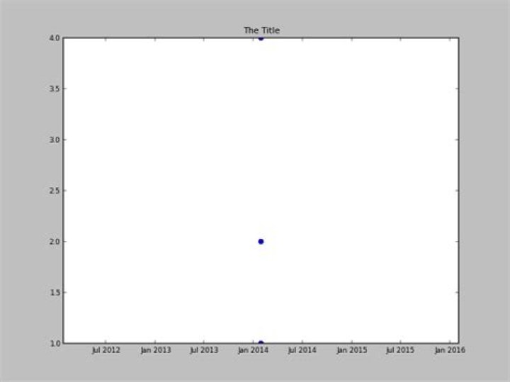 How do I change the range of the x-axis with datetimes in matplotlib?