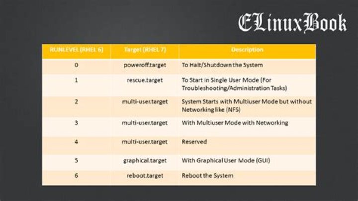 How do I change the runlevel on systemd?