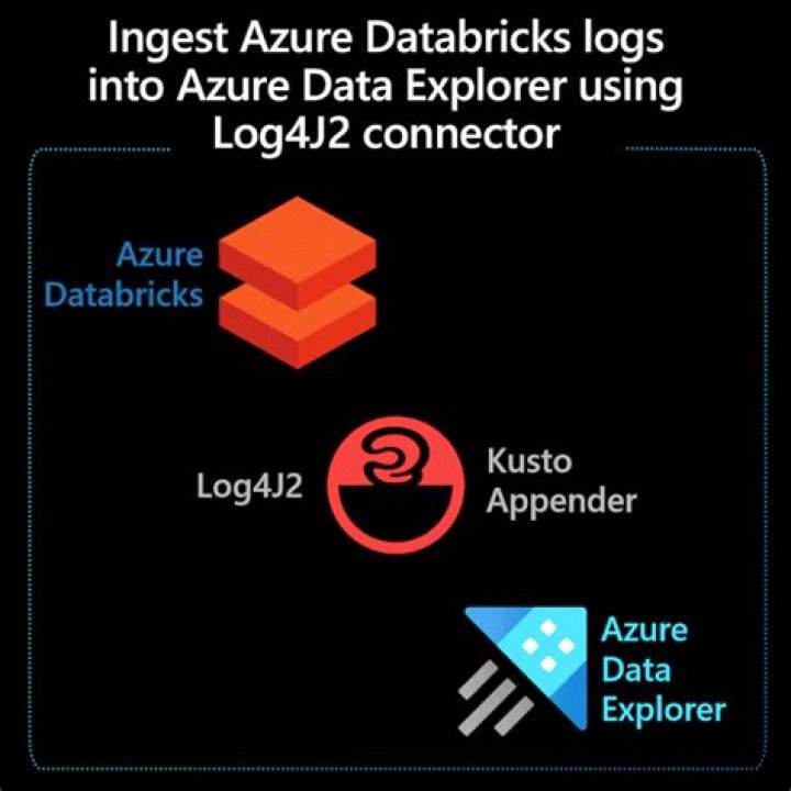 How do i configure azure databricks with log4j2