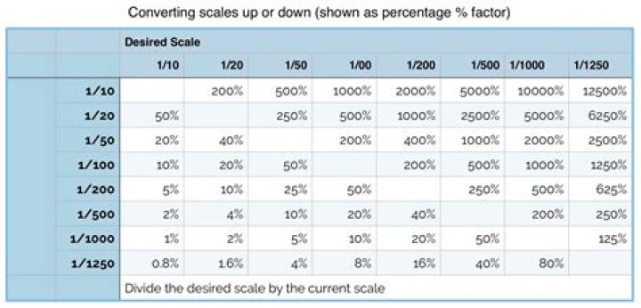 How do I convert a percentage from a 1%-100% scale to a different scale?