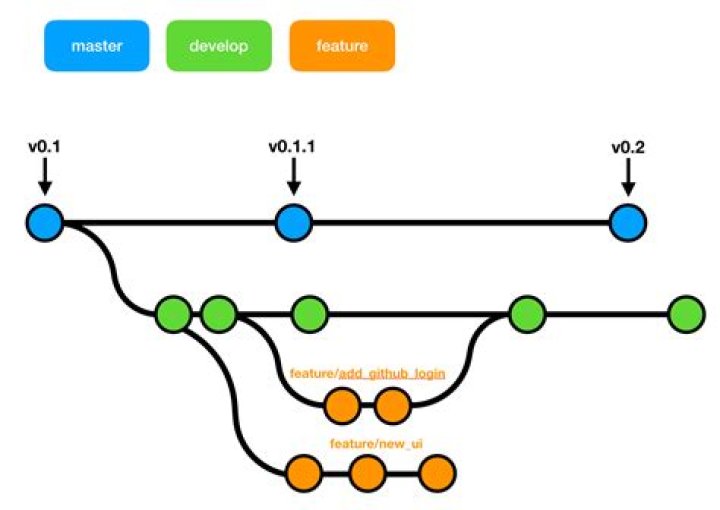 How do I create a branch?