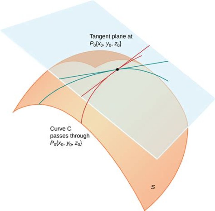 How do I find a tangent plane without a specified point?