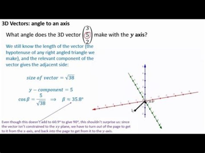 How do I find the angle a vector makes to the $+x$ axis?