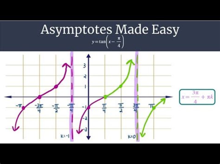 How do I find the asymptote of $y= -\tan(x+\pi/4)$? [closed]