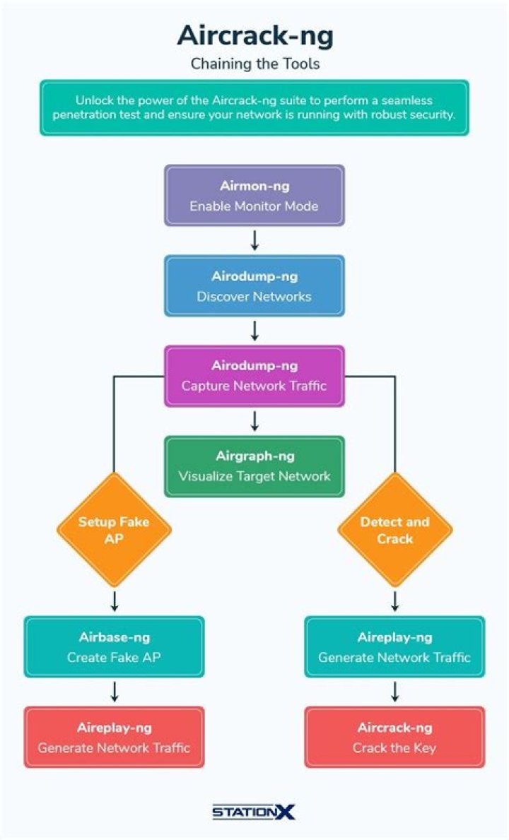 How do I find the build dependencies of aircrack-ng?