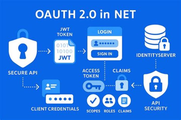 How do I get an OAuth 2.0 authentication token in C#