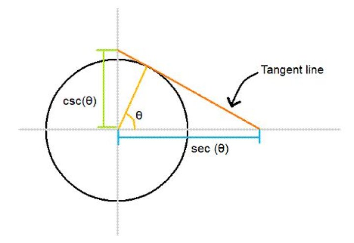 How do I get the slope on a circle?