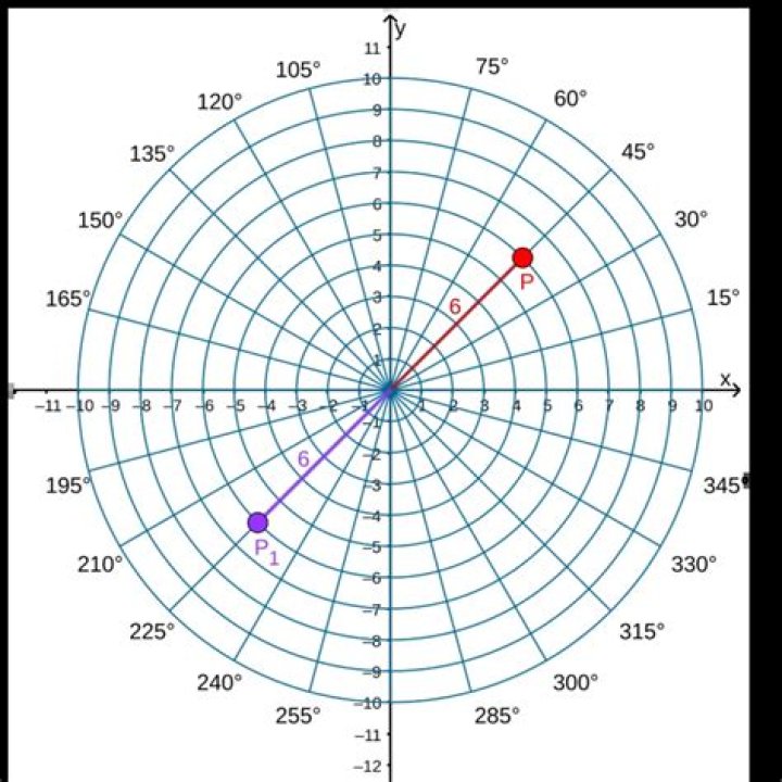 How do I graph (-2,30) on a polar grid? [closed]