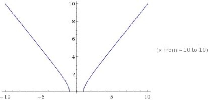 How do I graph $z = \sqrt{x^2 + y^2 - 1}$ without using graphing devices?