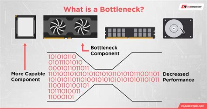 How do I know if my drive is a bottleneck?
