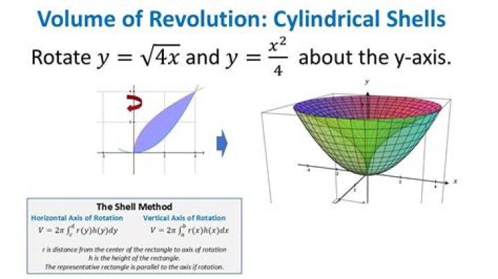 How do I know which method of revolution to use for finding volume in Calculus?
