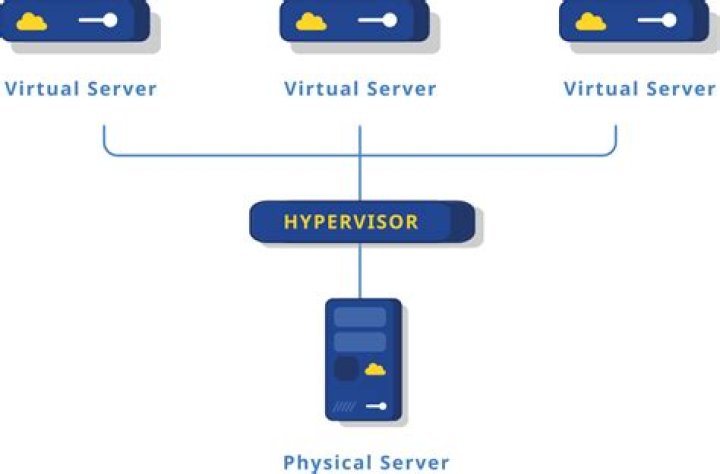 How do I measure performance of a virtual server?