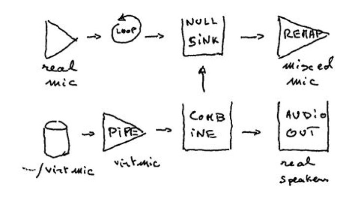 How do I mix together a real microphone input and a virtual microphone using pulseaudio as a single default recording device?