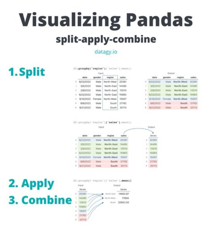 How do I Pandas group-by to get sum?