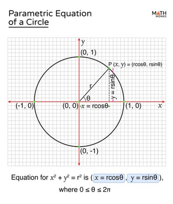 How do I parametrize a circle that's not centered at the origin?