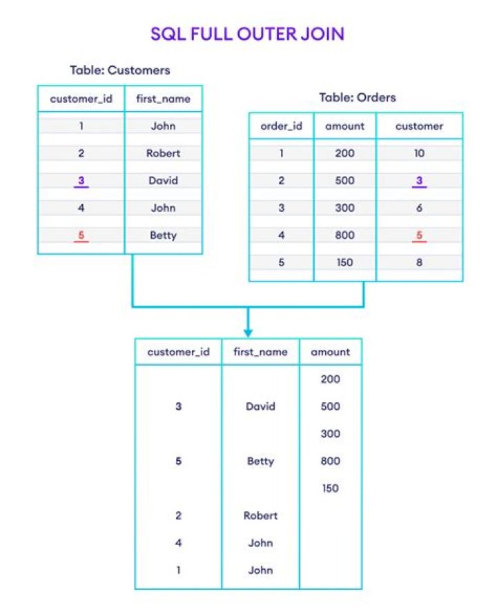 How do I perform the SQL Join equivalent in MongoDB?