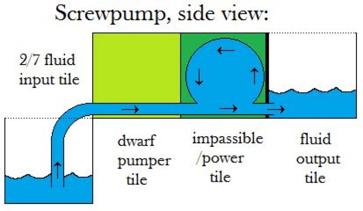 How do I power my screw pump on Dwarf Fortress?