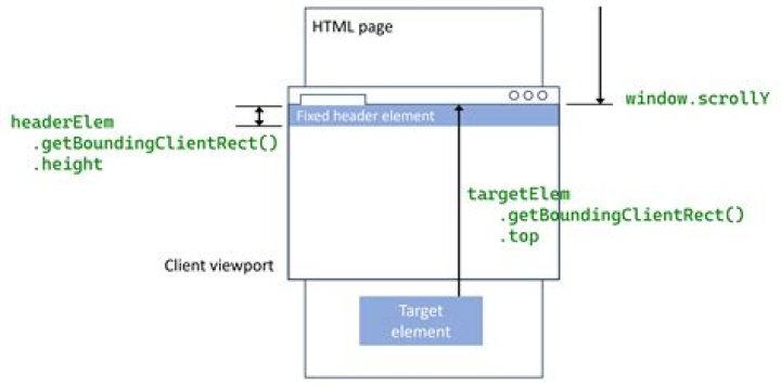 How do I scroll to an element using JavaScript?