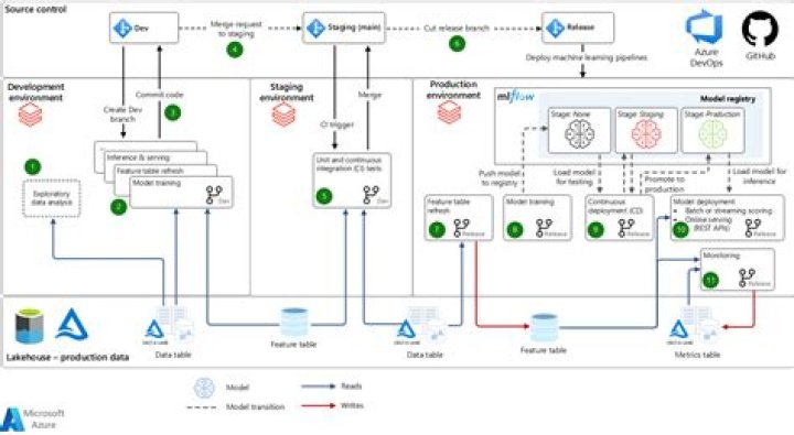 How do I set a custom gunicorn worker timeout when serving an MLflow model with the 