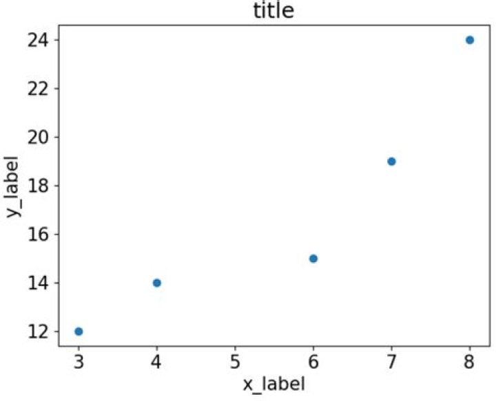 How do I set the figure title and axes labels font size in Matplotlib?