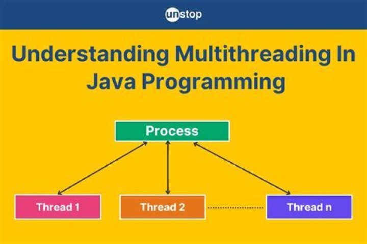 How do I sort a list of records using multithreading in java?