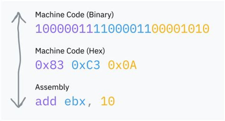 How do I translate assembly to binary?