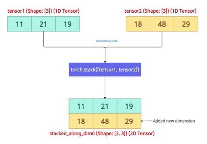 How do I use torch.stack?