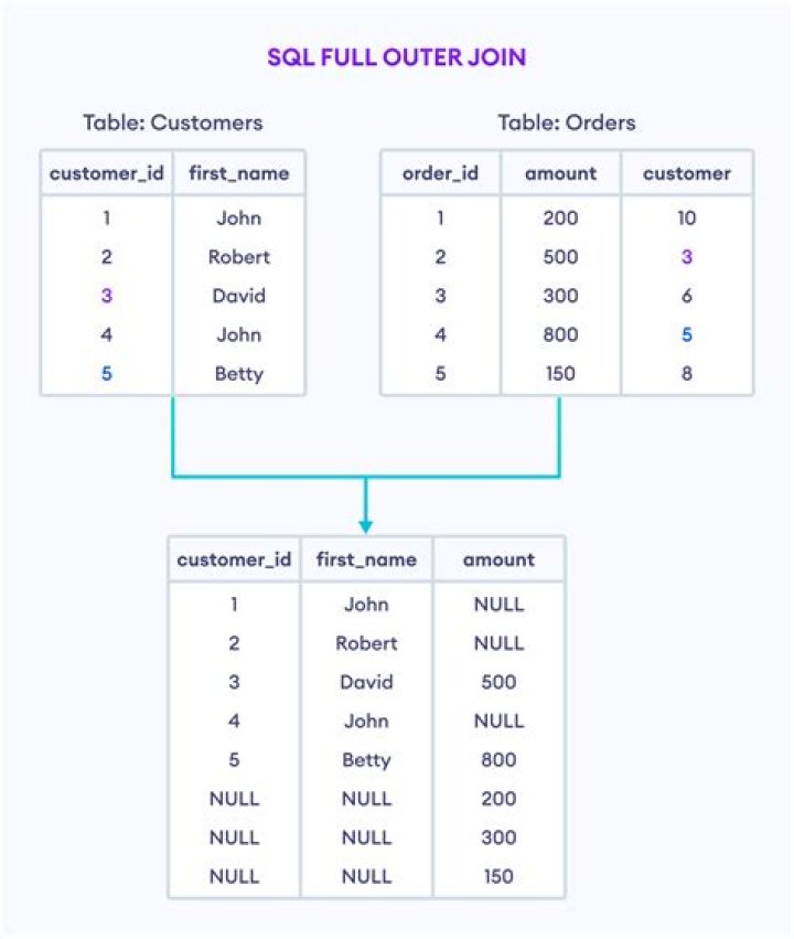 How do I write a full outer join query in access