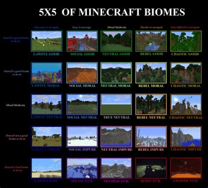 How do Minecraft biomes work?