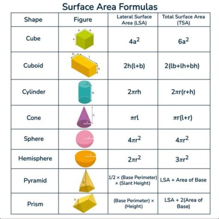 How do one calculate the area (m^2) of freeform shapes?