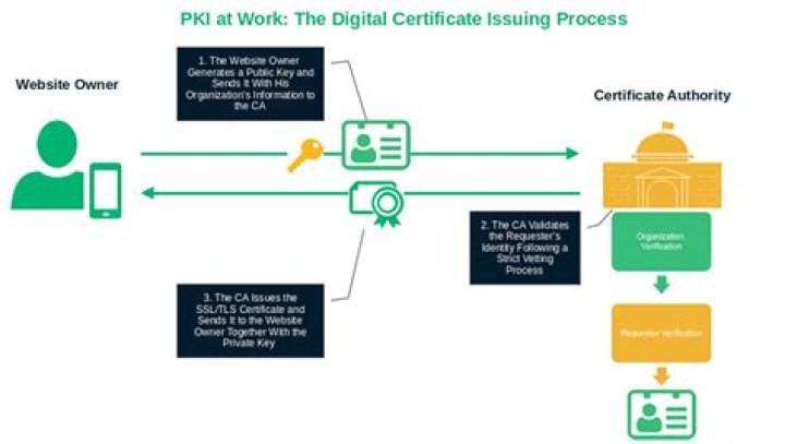 How do Openstack Keystone PKI certificates work?