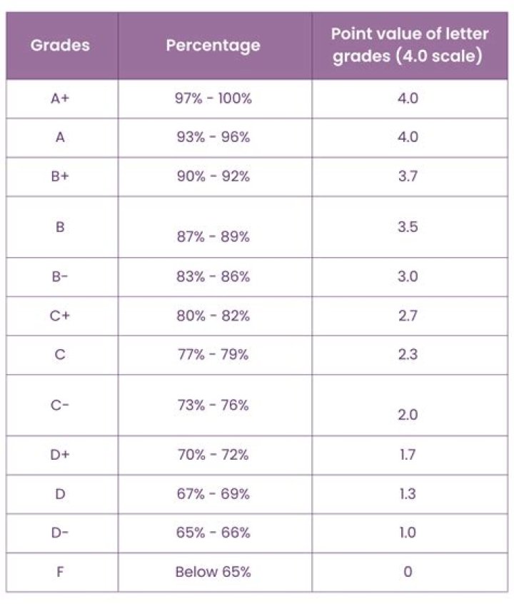 How do you calculate a test value that only effects your grade by a certain percentage?