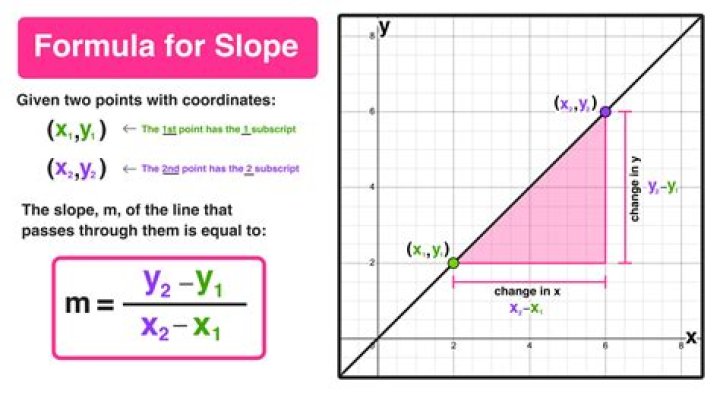 How do you find the average slope over the indicated intervals? [closed]