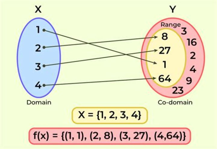 How do you find the domain and range without having to graph?