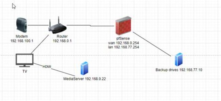 How do you properly allow two devices on separate subnets to communicate (PFSense)?