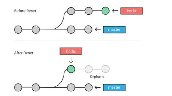 How do you roll back (reset) a Git repository to a particular commit? [duplicate]