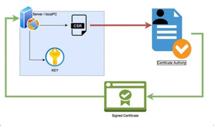 How do you sign a Certificate Signing Request with your Certification Authority?