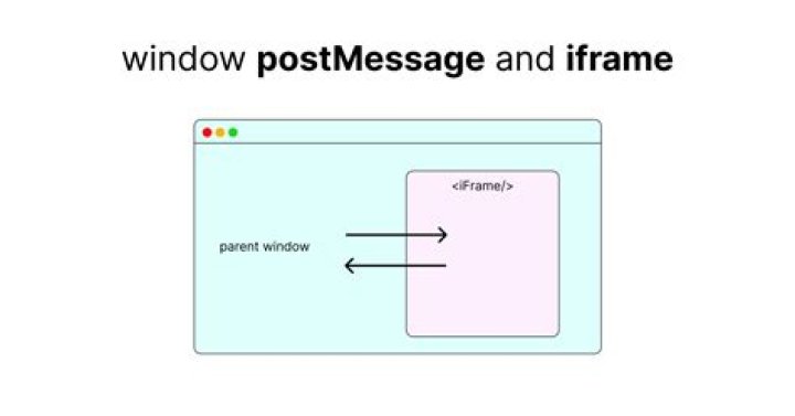 How do you use window.postMessage across domains?
