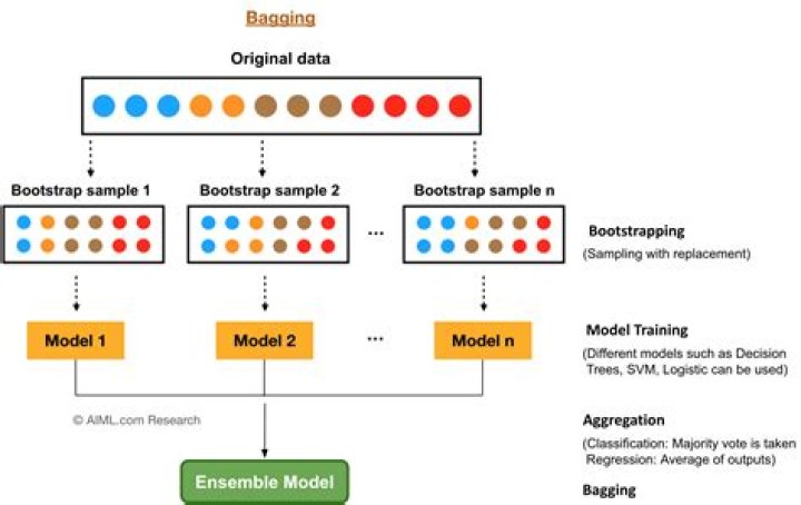 How does 'max_samples' keyword for a Bagging classifier effect the number of samples being used for each of the base estimators?