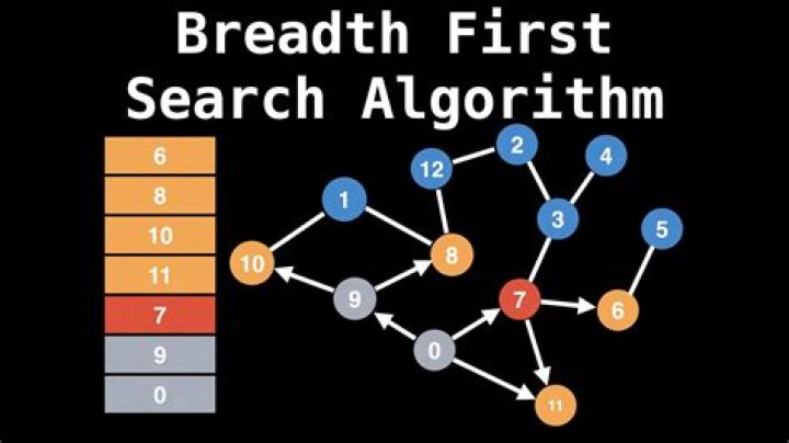 How does a Breadth-First Search work when looking for Shortest Path?