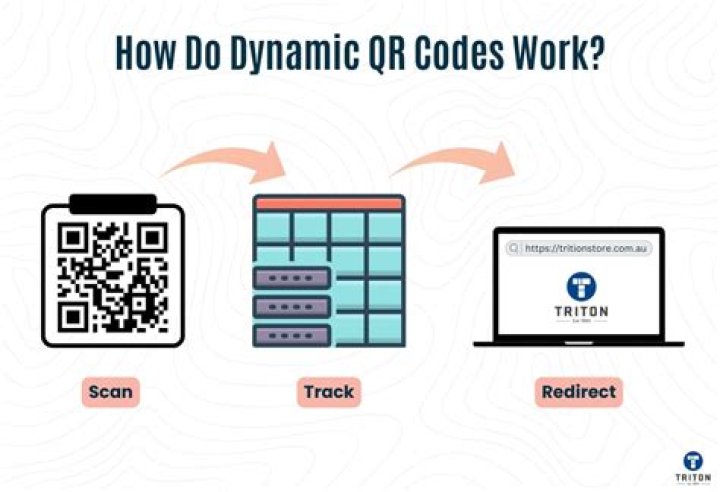 How does a dynamic QR code work?