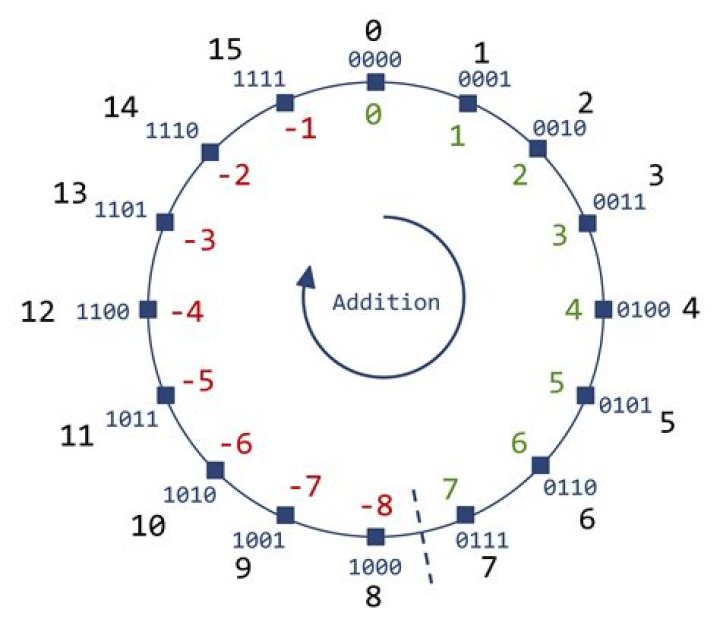 How does a two's complement number overflow?