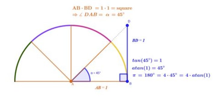 How does atan(1) * 4 equal PI?