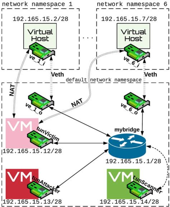 How does bridged networking work in Virtualbox?