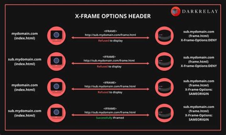 How does Content-Security-Policy work with X-Frame-Options?