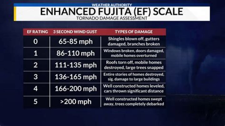 How does damage scale with distance fired?