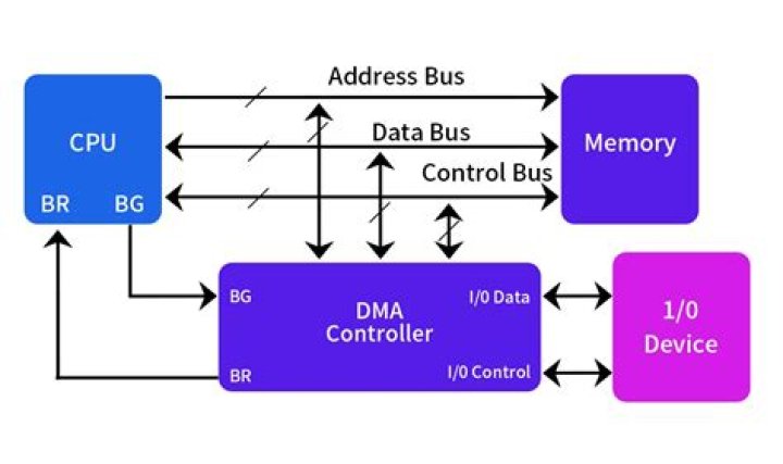 How does DMA work with PCI Express devices?