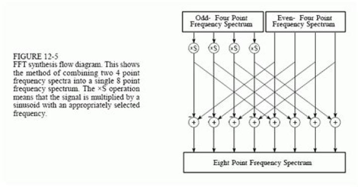 How does FFT work?